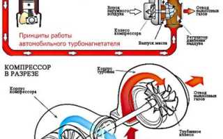 Принцип работы автомобильной турбины