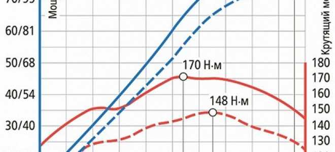 Крутящий момент двигателя что это такое